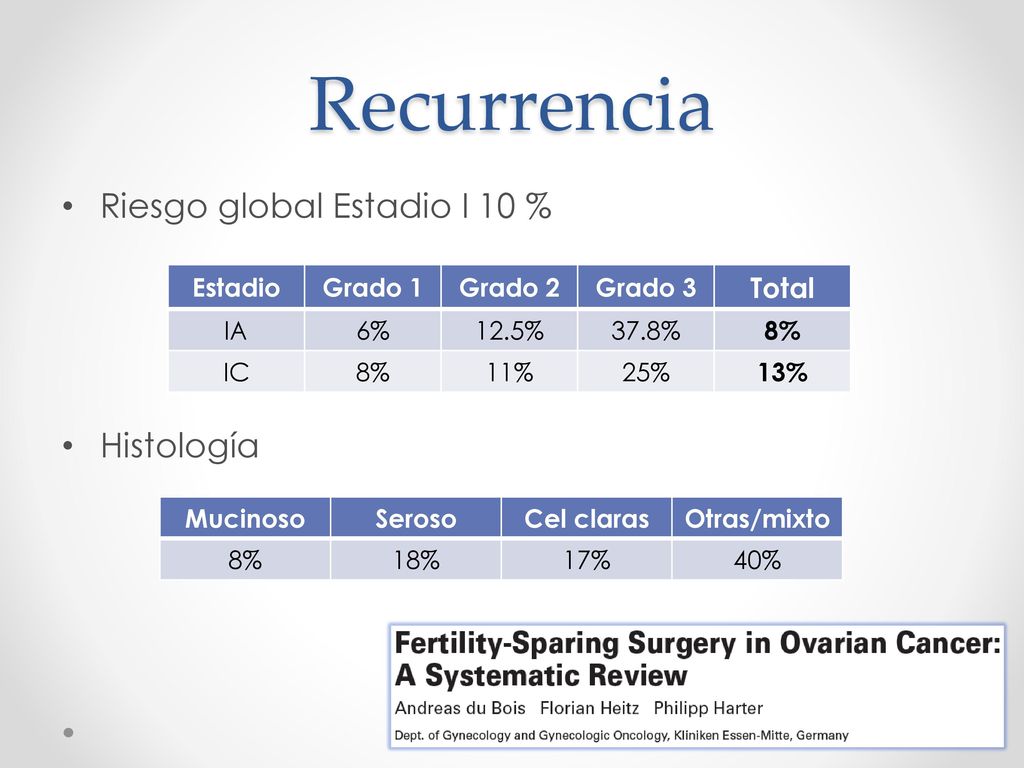 Recurrencia Riesgo global Estadio I 10 % Histología Total Estadio