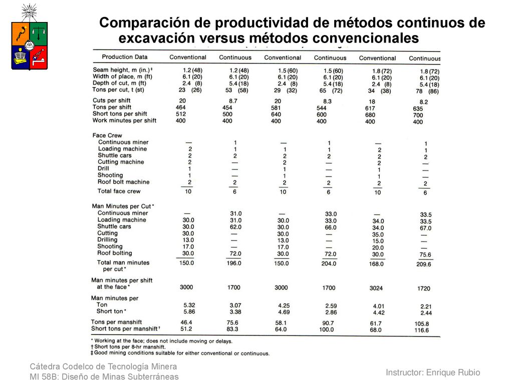 Comparación de productividad de métodos continuos de excavación versus métodos convencionales