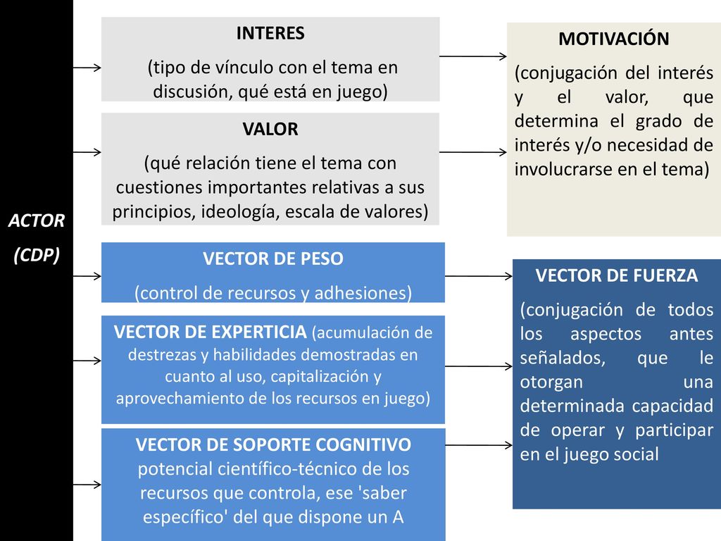 ACTOR (CDP) INTERES MOTIVACIÓN VALOR VECTOR DE PESO VECTOR DE FUERZA