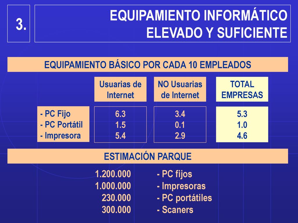 EQUIPAMIENTO BÁSICO POR CADA 10 EMPLEADOS NO Usuarias de Internet