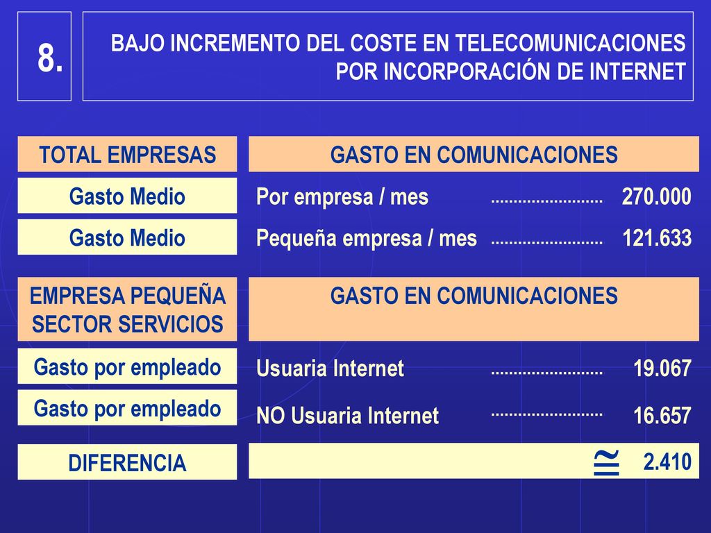 8. BAJO INCREMENTO DEL COSTE EN TELECOMUNICACIONES POR INCORPORACIÓN DE INTERNET. TOTAL EMPRESAS. GASTO EN COMUNICACIONES.