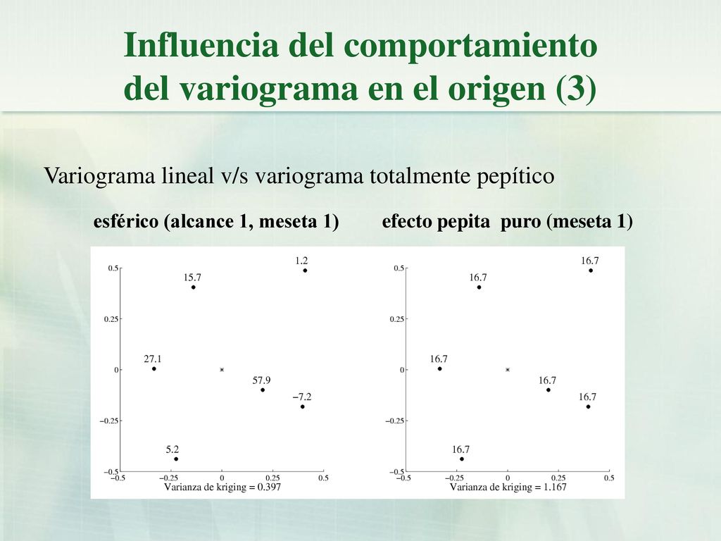 Influencia del comportamiento del variograma en el origen (3)