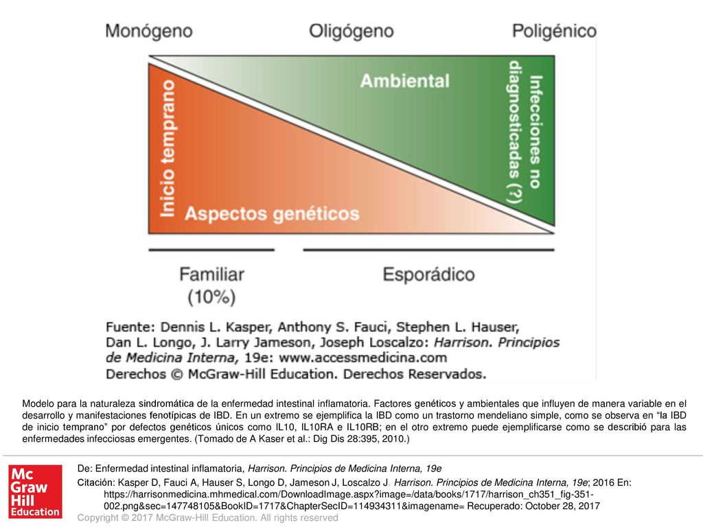Modelo para la naturaleza sindromática de la enfermedad intestinal inflamatoria. Factores genéticos y ambientales que influyen de manera variable en el desarrollo y manifestaciones fenotípicas de IBD. En un extremo se ejemplifica la IBD como un trastorno mendeliano simple, como se observa en la IBD de inicio temprano por defectos genéticos únicos como IL10, IL10RA e IL10RB; en el otro extremo puede ejemplificarse como se describió para las enfermedades infecciosas emergentes. (Tomado de A Kaser et al.: Dig Dis 28:395, 2010.)