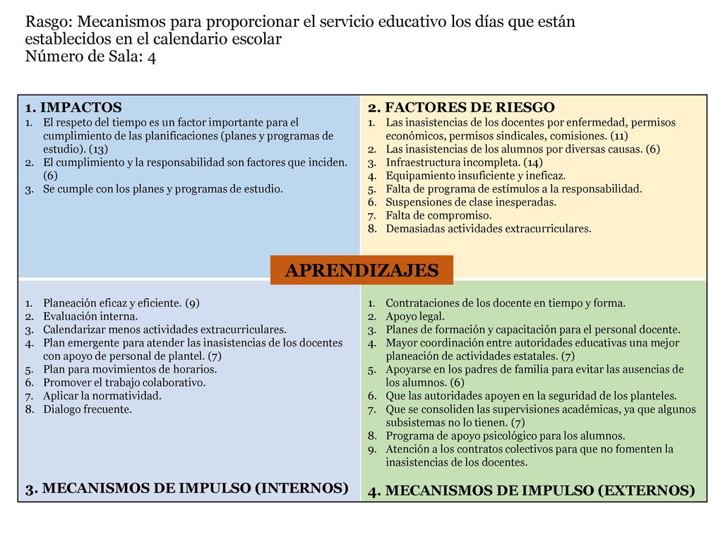 Rasgo: Mecanismos para proporcionar el servicio educativo los días que están establecidos en el calendario escolar Número de Sala: 4