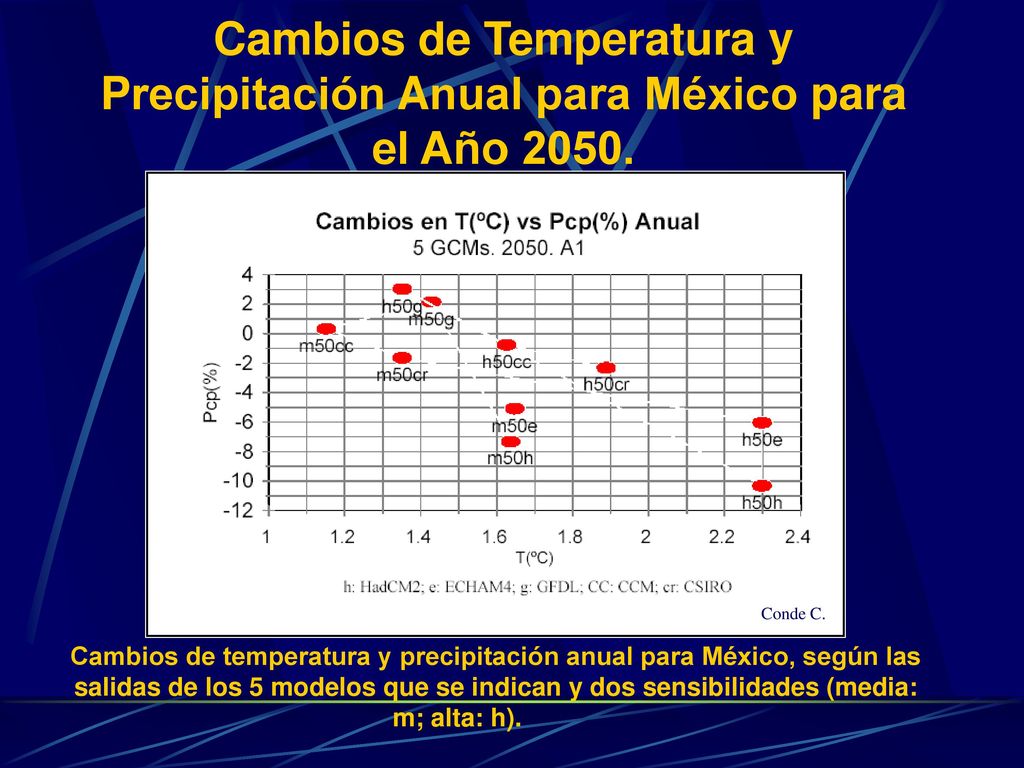 Cambios de Temperatura y Precipitación Anual para México para el Año 2050.