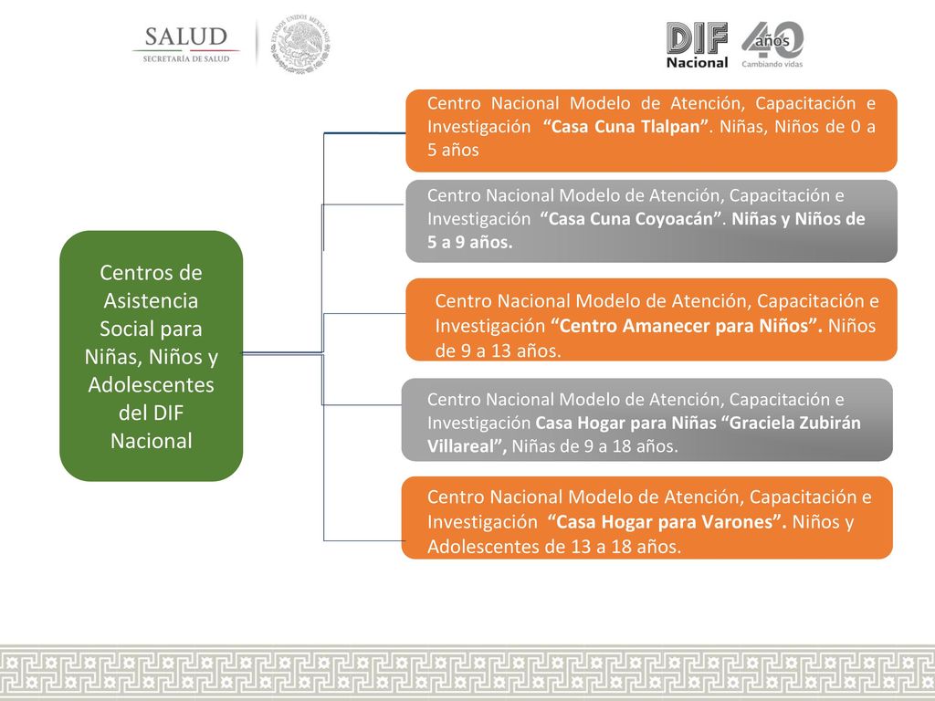 Centro Nacional Modelo de Atención, Capacitación e Investigación Casa Cuna Tlalpan . Niñas, Niños de 0 a 5 años