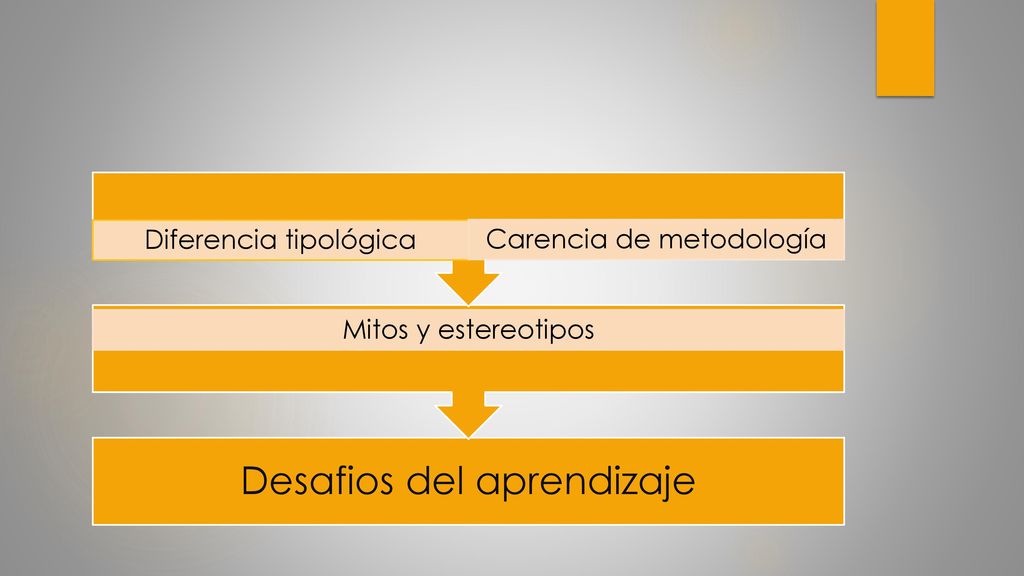 Diferencia tipológica Carencia de metodología Mitos y estereotipos