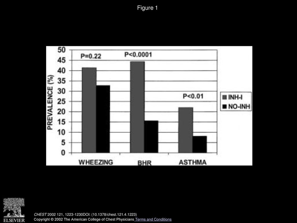 Figure 1 Wheezing, BHR, and asthma in smokers of heroin and cocaine (INH-1) and in the control group (NO-INH).