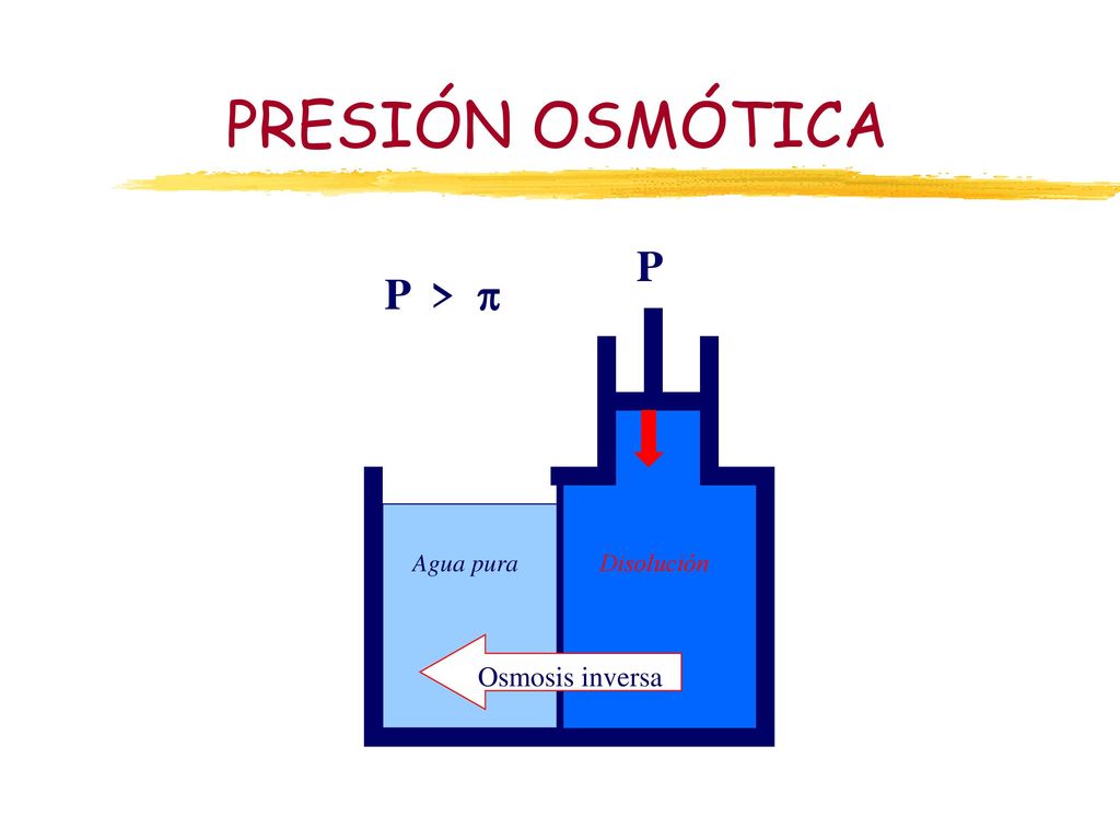 PRESIÓN OSMÓTICA P P >  Agua pura Disolución Osmosis inversa