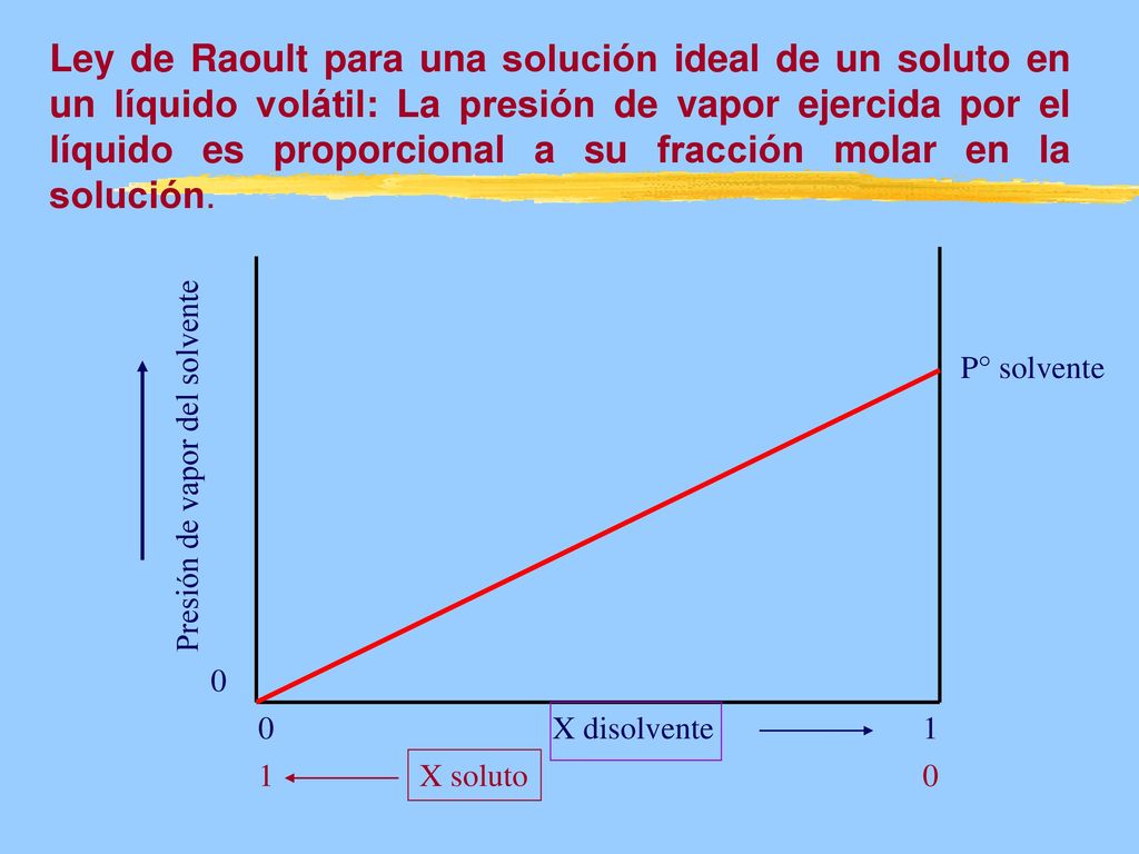 Ley de Raoult para una solución ideal de un soluto en un líquido volátil: La presión de vapor ejercida por el líquido es proporcional a su fracción molar en la solución.