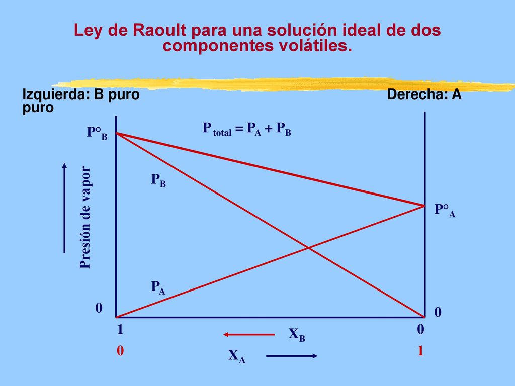 Ley de Raoult para una solución ideal de dos componentes volátiles.
