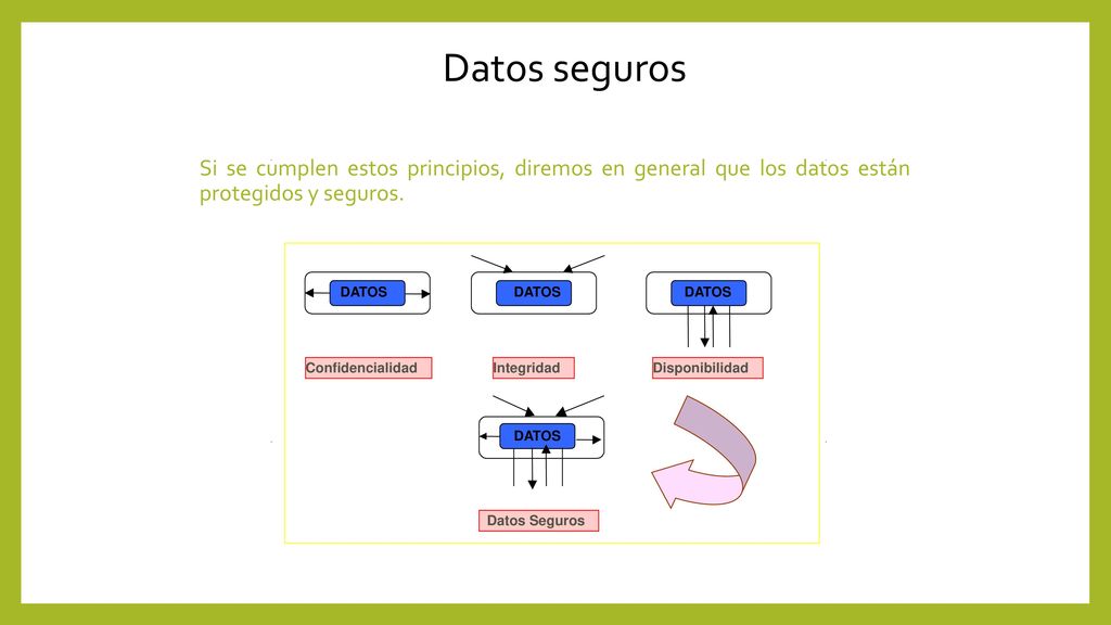 Datos seguros Si se cumplen estos principios, diremos en general que los datos están protegidos y seguros.
