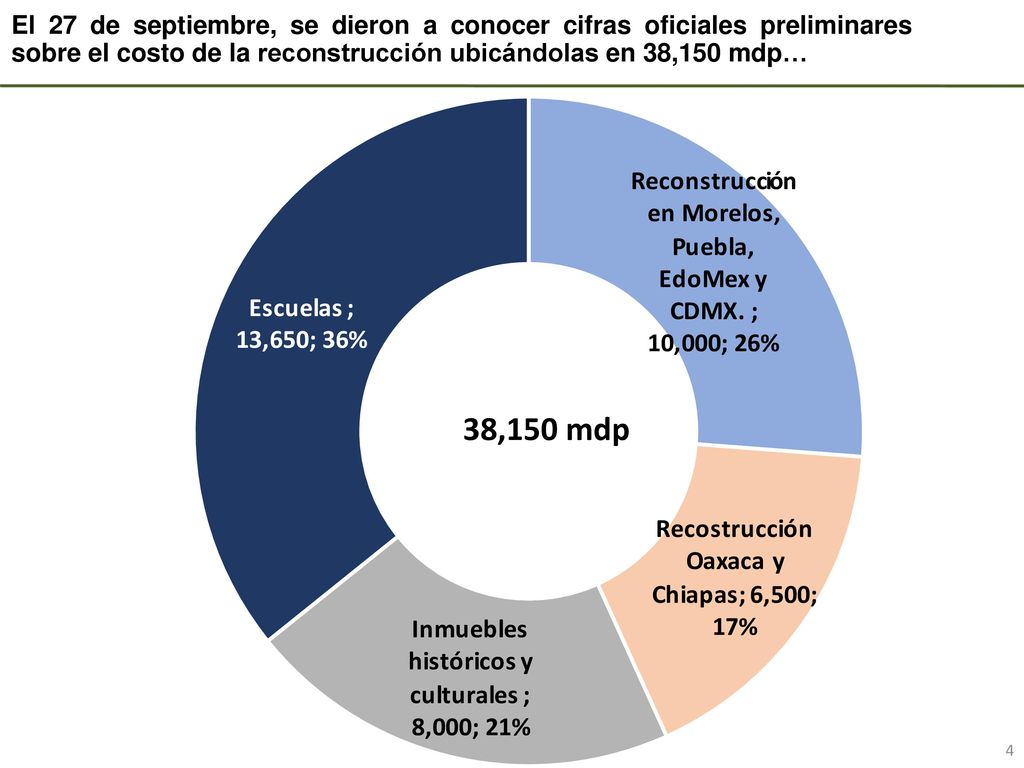 El 27 de septiembre, se dieron a conocer cifras oficiales preliminares sobre el costo de la reconstrucción ubicándolas en 38,150 mdp…