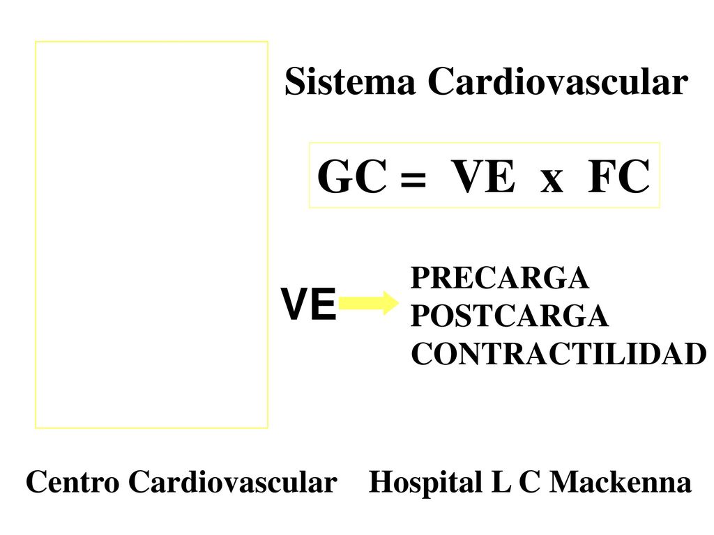 GC = VE x FC VE Sistema Cardiovascular PRECARGA POSTCARGA