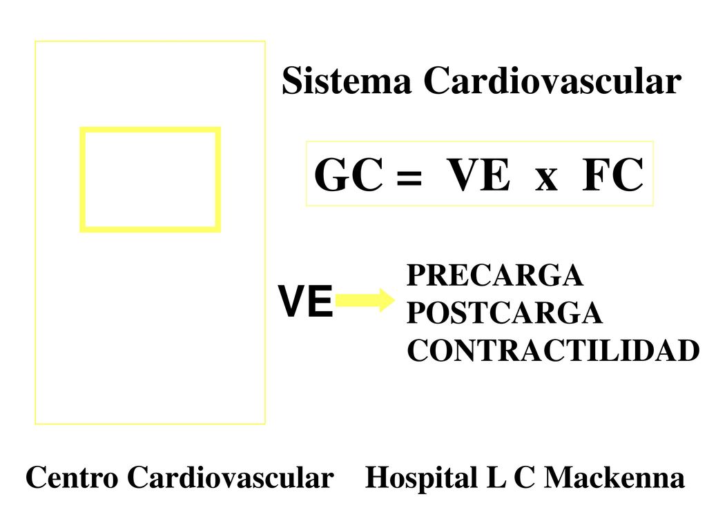 GC = VE x FC VE Sistema Cardiovascular PRECARGA POSTCARGA