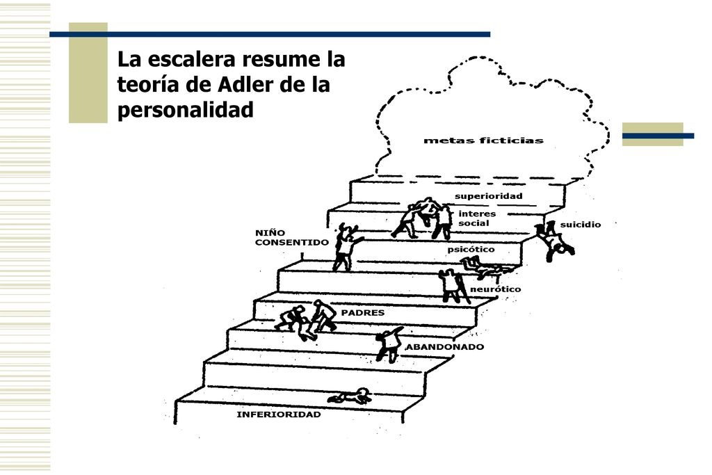 La escalera resume la teoría de Adler de la personalidad