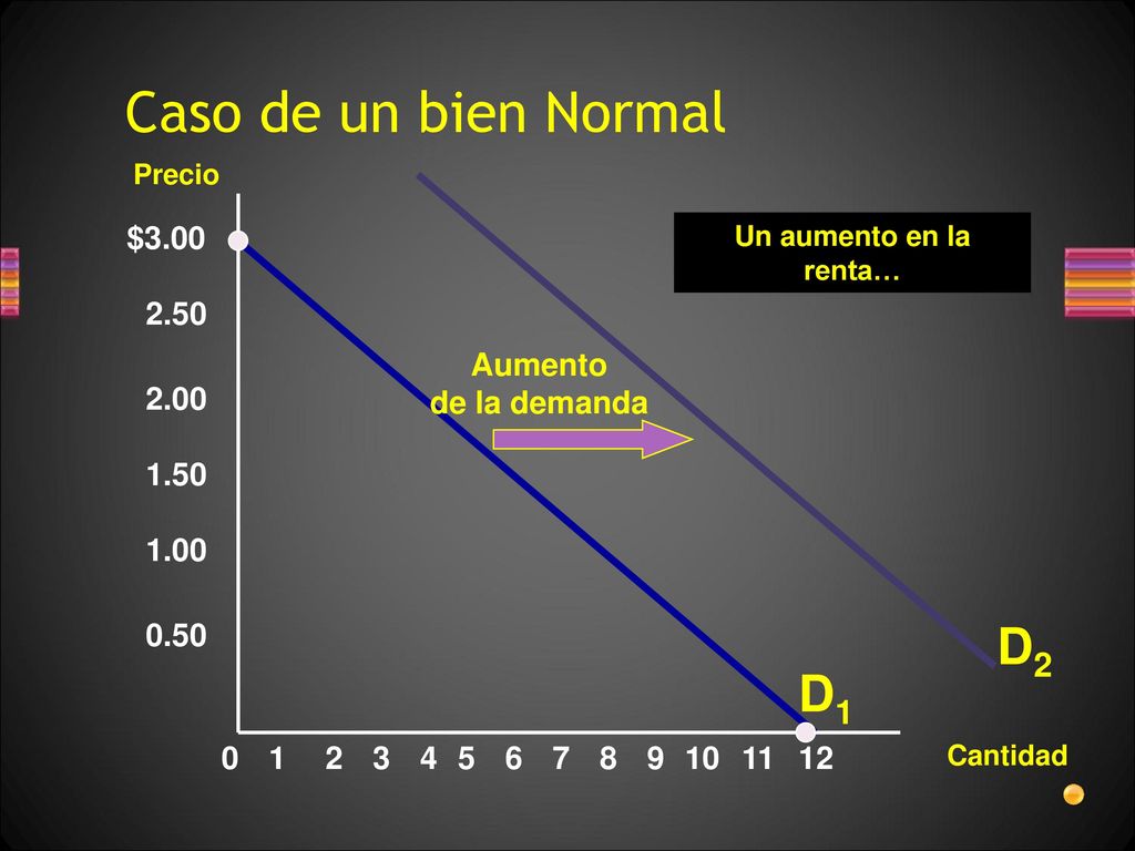 Caso de un bien Normal D2 D1 $ Aumento de la demanda 2.00