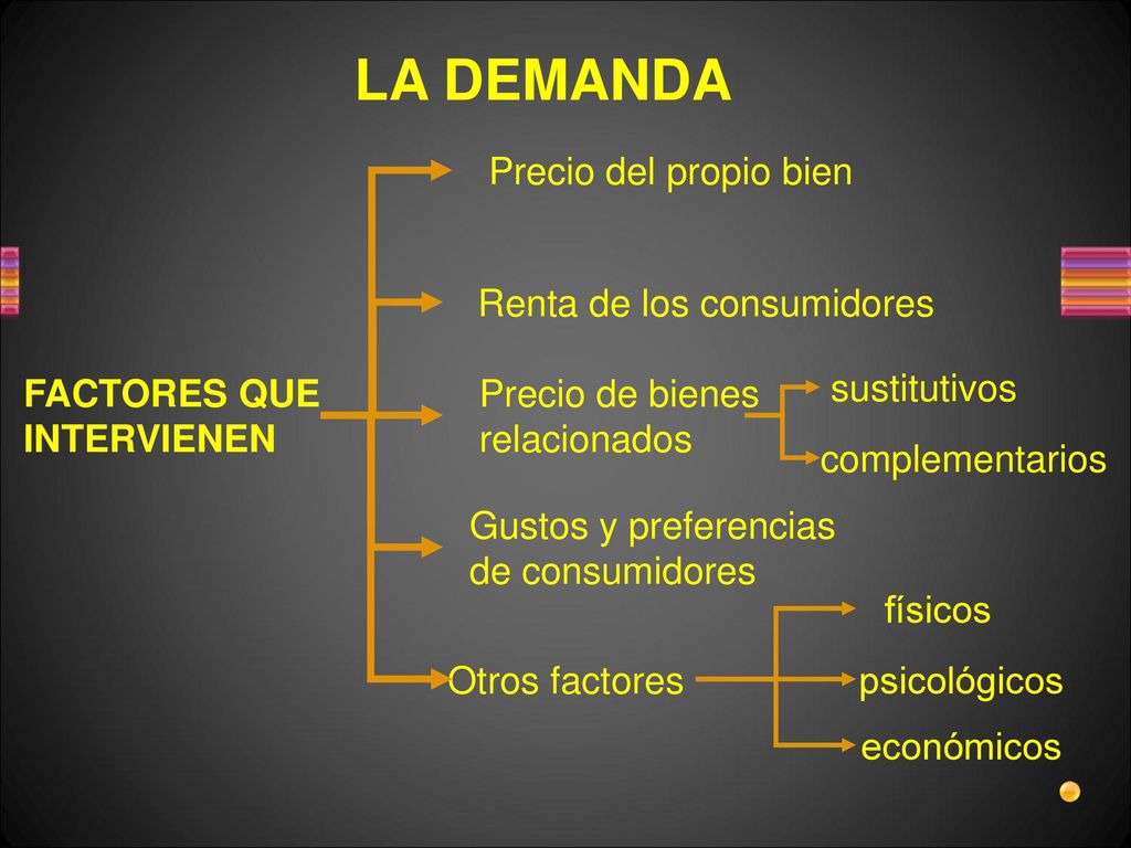 LA DEMANDA Precio del propio bien Renta de los consumidores
