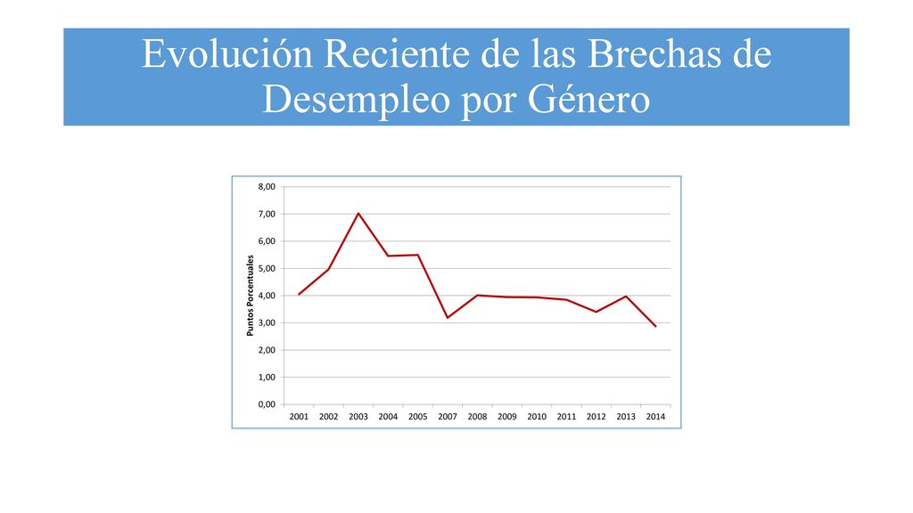 Evolución Reciente de las Brechas de Desempleo por Género