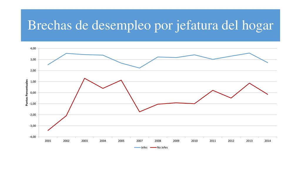 Brechas de desempleo por jefatura del hogar