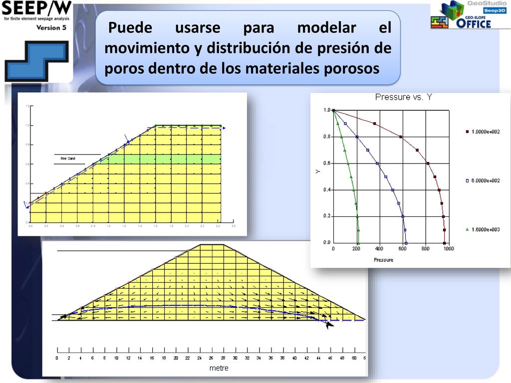 Puede usarse para modelar el movimiento y distribución de presión de poros dentro de los materiales porosos