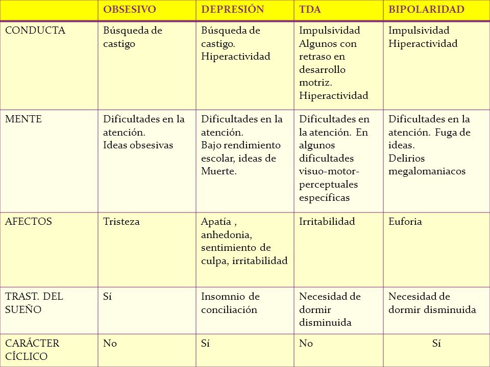 OBSESIVO DEPRESIÓN. TDA. BIPOLARIDAD. CONDUCTA. Búsqueda de castigo. Búsqueda de castigo. Hiperactividad.