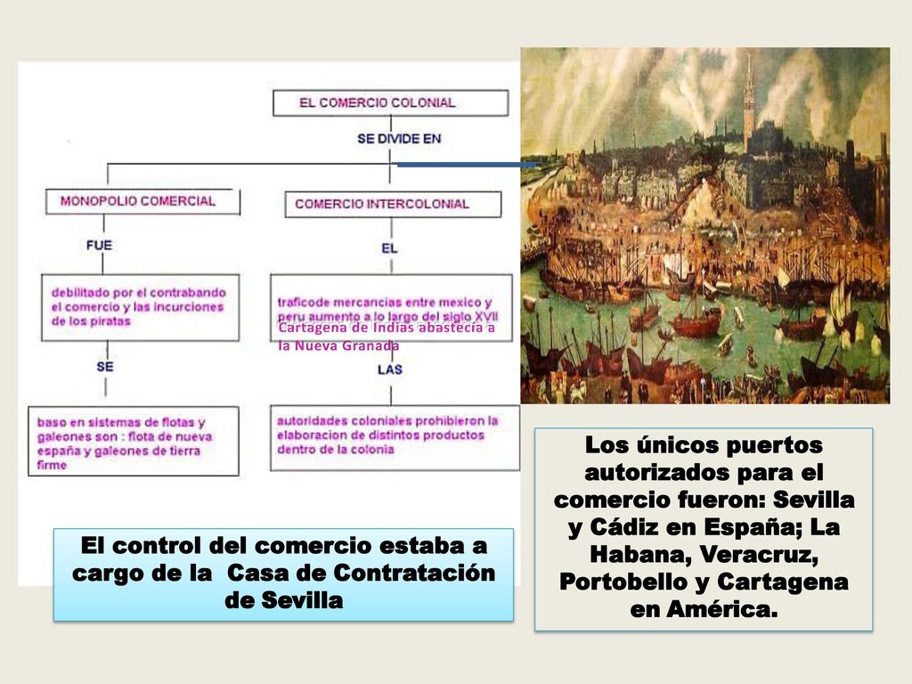 Los únicos puertos autorizados para el comercio fueron: Sevilla y Cádiz en España; La Habana, Veracruz, Portobello y Cartagena en América.