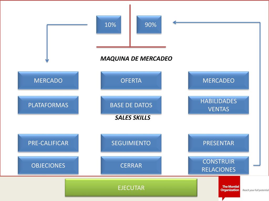 SALES SKILLS MAQUINA DE MERCADEO 10% 90% MERCADO OFERTA MERCADEO