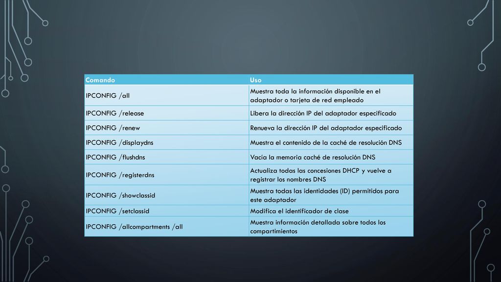 Comando Uso. IPCONFIG /all. Muestra toda la información disponible en el adaptador o tarjeta de red empleado.