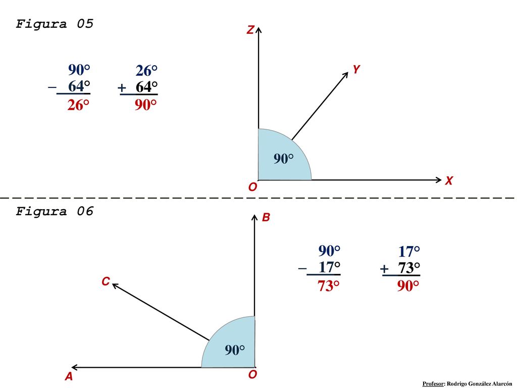 90° 26° – 64° + 64° 26° 90° 90° 17° – 17° + 73° 73° 90° Figura 05 26°