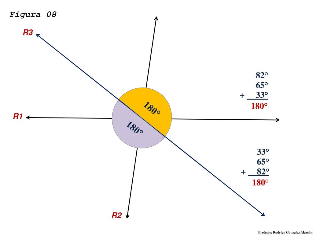 180° 180° Figura 08 82° 65° + 33° 180° 33° 65° + 82° 180° R3 65° 33°