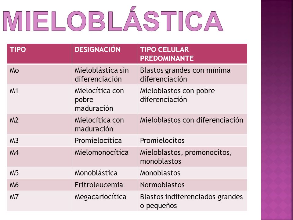 mieloblástica TIPO DESIGNACIÓN TIPO CELULAR PREDOMINANTE Mo