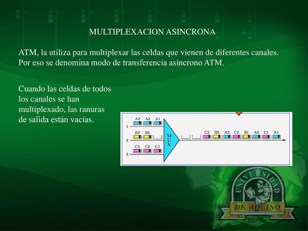 MULTIPLEXACION ASINCRONA ATM, la utiliza para multiplexar las celdas que vienen de diferentes canales. Por eso se denomina modo de transferencia asíncrono ATM.