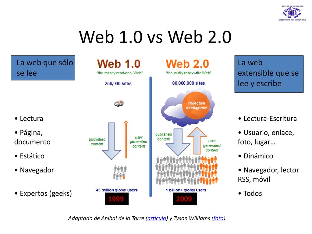 Web 1.0 vs Web 2.0 La web que sólo se lee