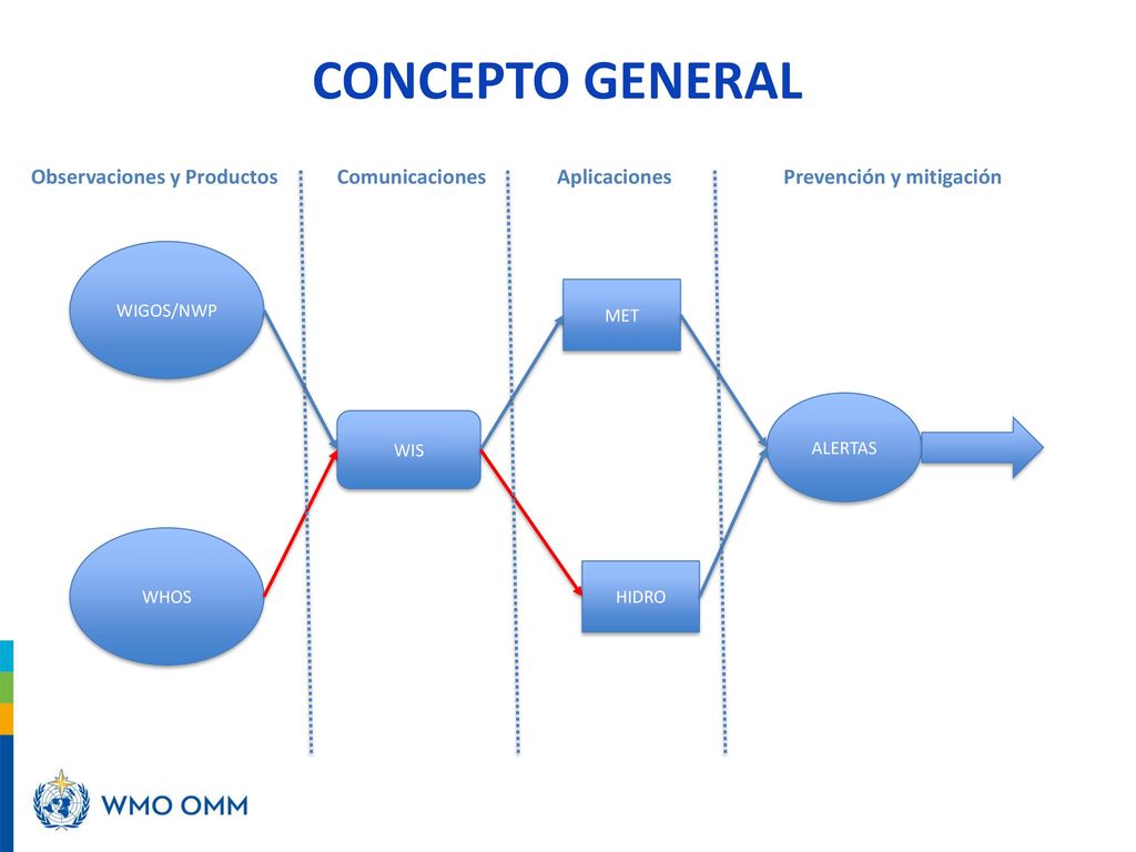 CONCEPTO GENERAL Observaciones y Productos Comunicaciones Aplicaciones