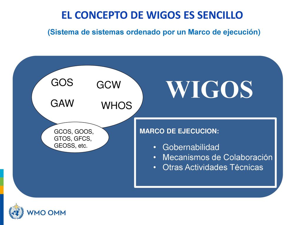 WIGOS EL CONCEPTO DE WIGOS ES SENCILLO GOS GCW GAW WHOS Gobernabilidad
