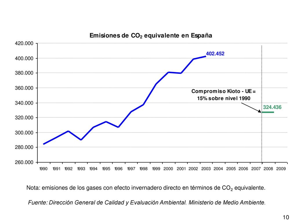Nota: emisiones de los gases con efecto invernadero directo en términos de CO2 equivalente.