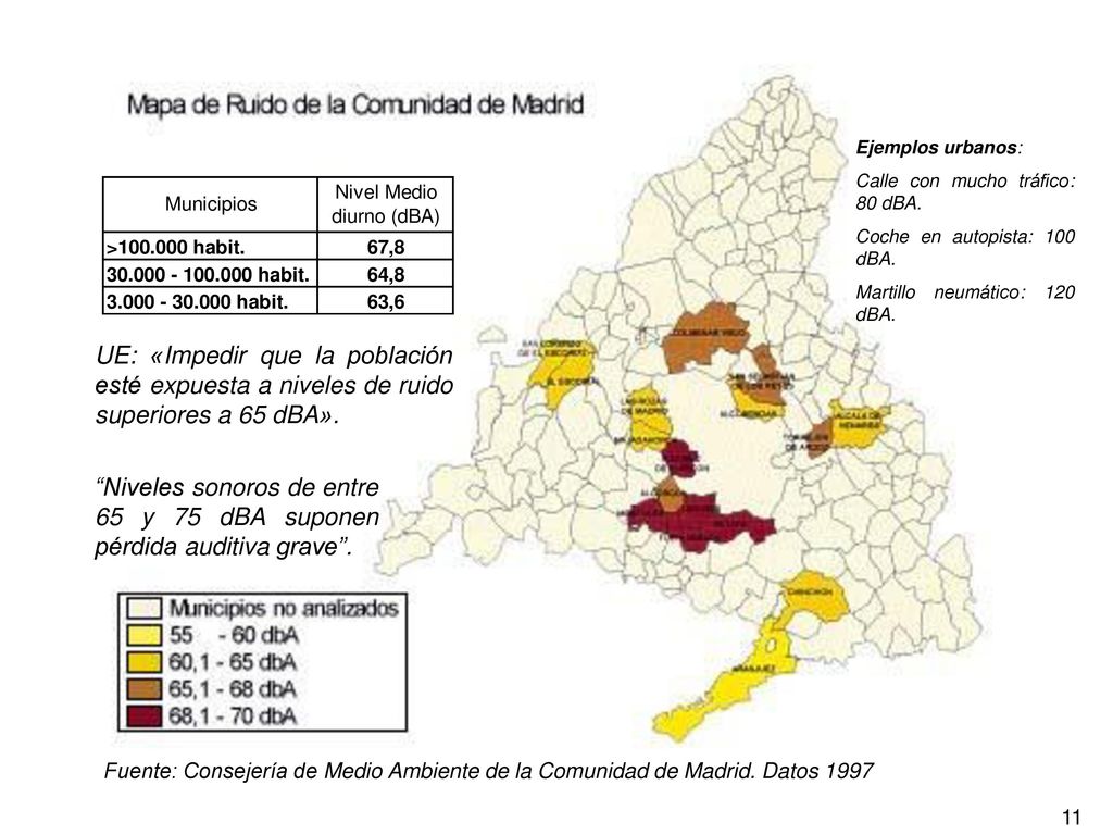 Niveles sonoros de entre 65 y 75 dBA suponen pérdida auditiva grave .