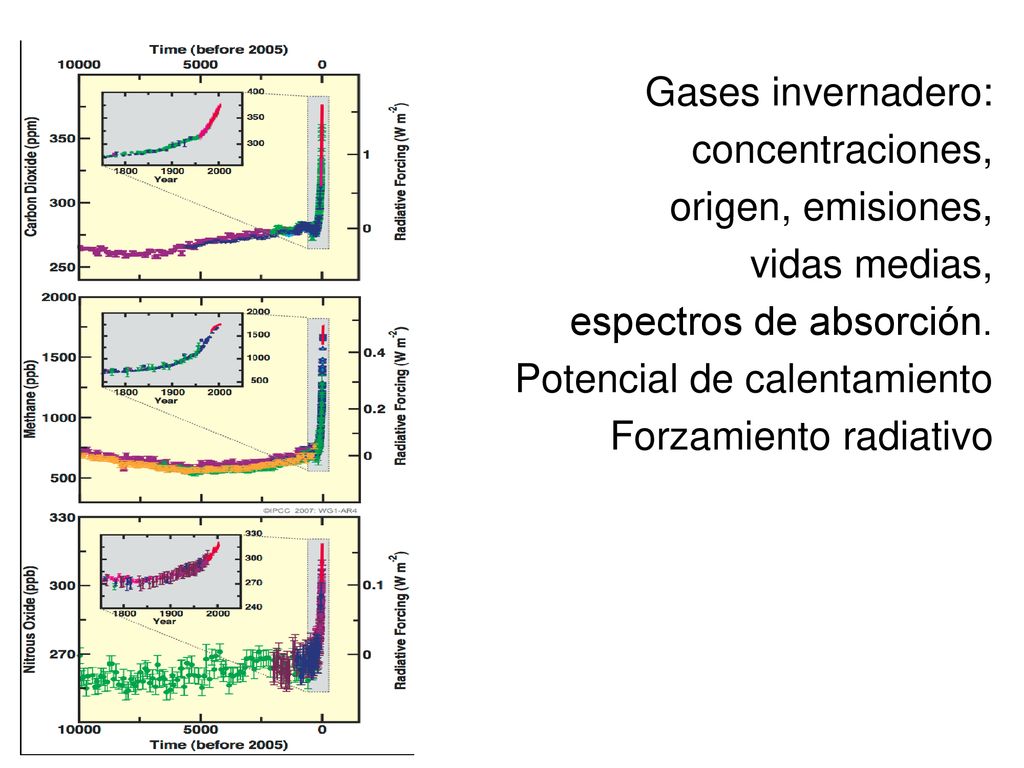 Gases invernadero: concentraciones, origen, emisiones, vidas medias, espectros de absorción. Potencial de calentamiento.