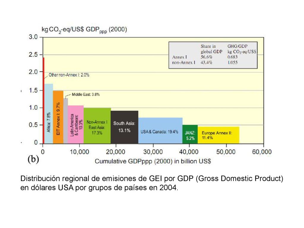 Distribución regional de emisiones de GEI por GDP (Gross Domestic Product)