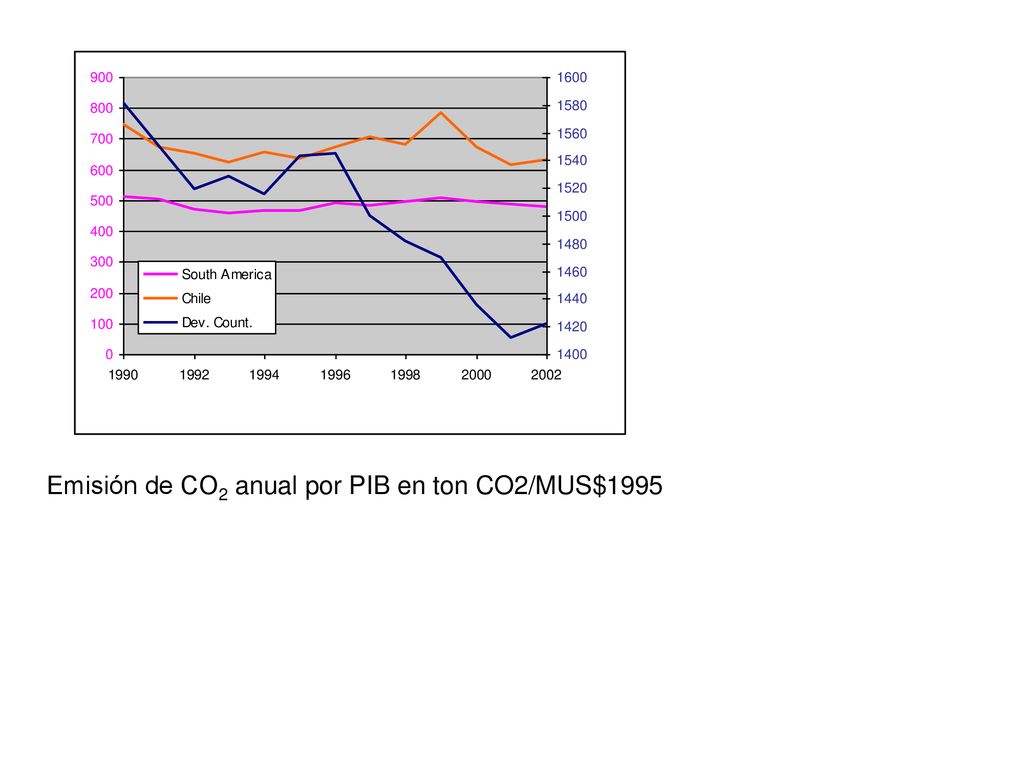 Emisión de CO2 anual por PIB en ton CO2/MUS$1995