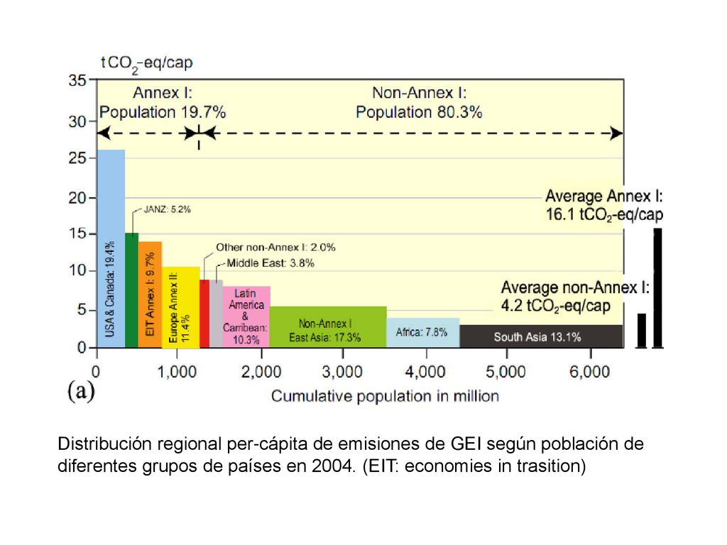 Distribución regional per-cápita de emisiones de GEI según población de