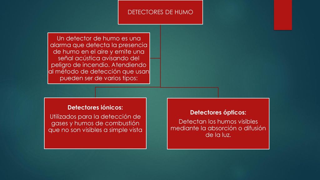 DETECTORES DE HUMO Detectores iónicos: Utilizados para la detección de gases y humos de combustión que no son visibles a simple vista.