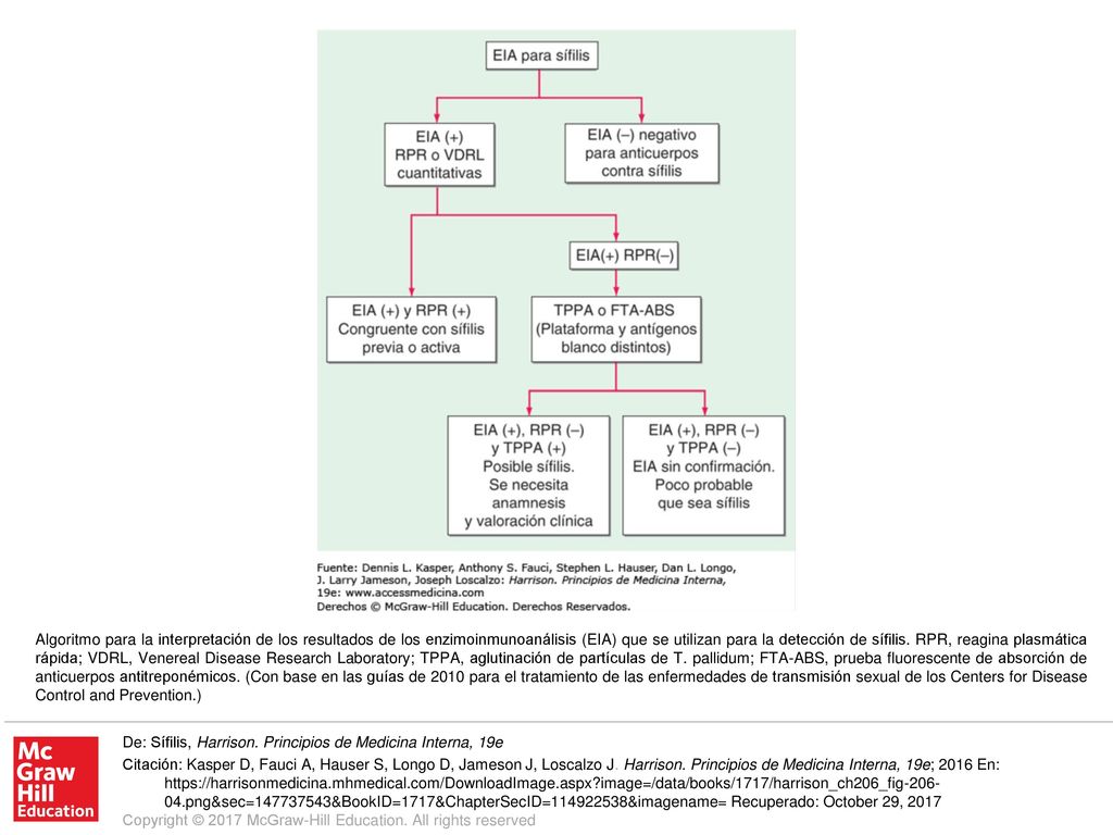 Algoritmo para la interpretación de los resultados de los enzimoinmunoanálisis (EIA) que se utilizan para la detección de sífilis. RPR, reagina plasmática rápida; VDRL, Venereal Disease Research Laboratory; TPPA, aglutinación de partículas de T. pallidum; FTA-ABS, prueba fluorescente de absorción de anticuerpos antitreponémicos. (Con base en las guías de 2010 para el tratamiento de las enfermedades de transmisión sexual de los Centers for Disease Control and Prevention.)