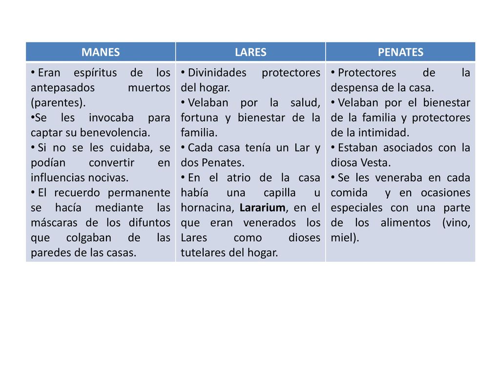 MANES LARES. PENATES. Eran espíritus de los antepasados muertos (parentes). Se les invocaba para captar su benevolencia.