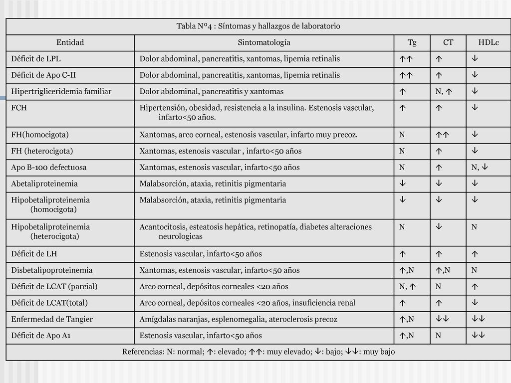 Tabla Nº4 : Síntomas y hallazgos de laboratorio