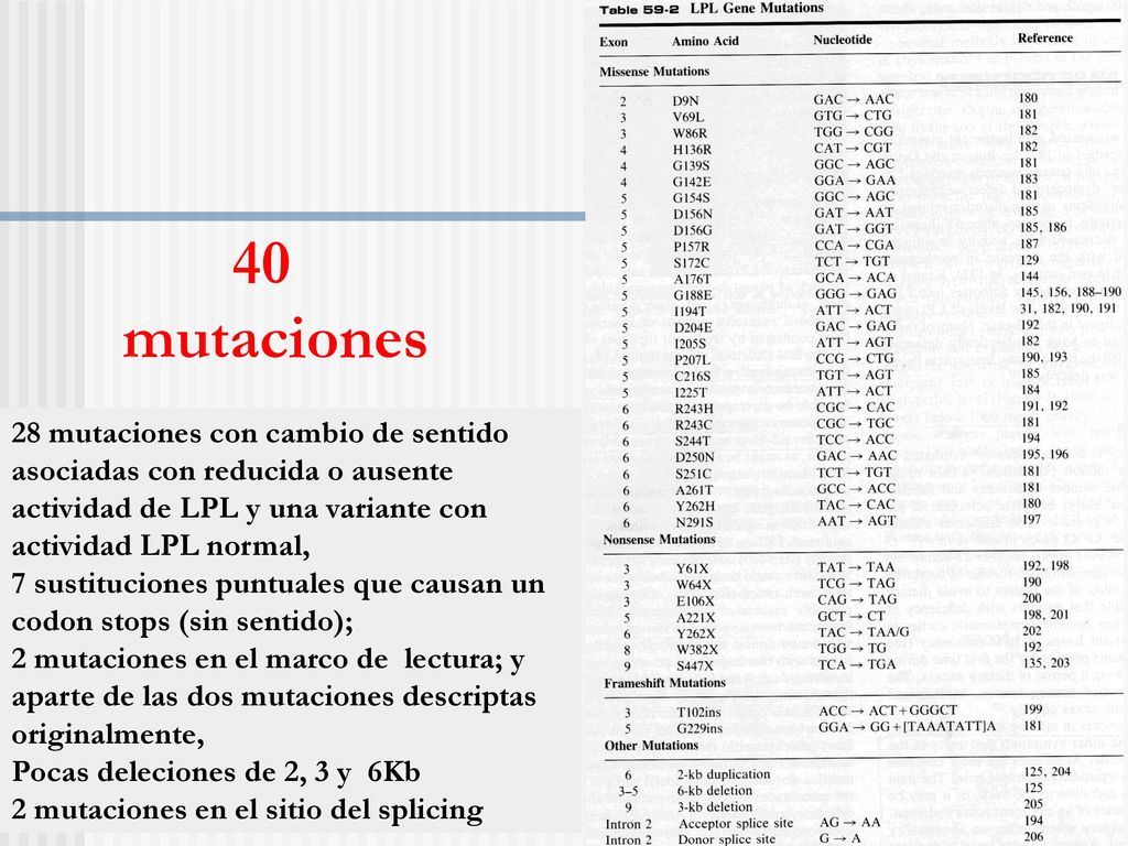 40 mutaciones 28 mutaciones con cambio de sentido asociadas con reducida o ausente actividad de LPL y una variante con actividad LPL normal,