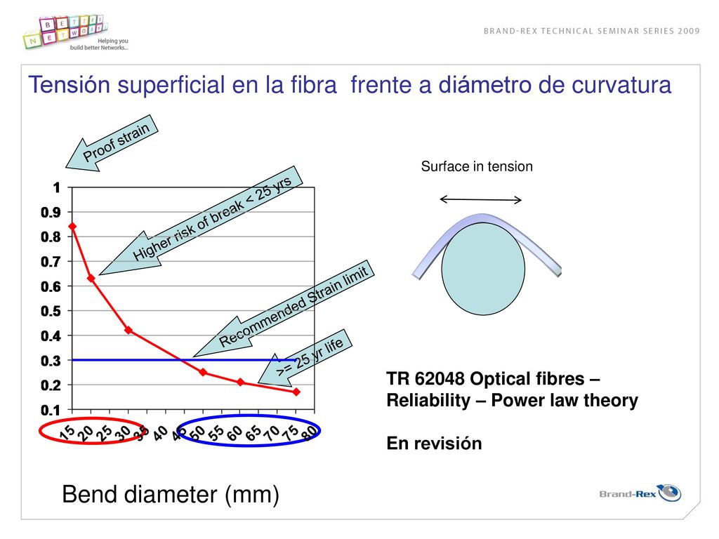 Tensión superficial en la fibra frente a diámetro de curvatura