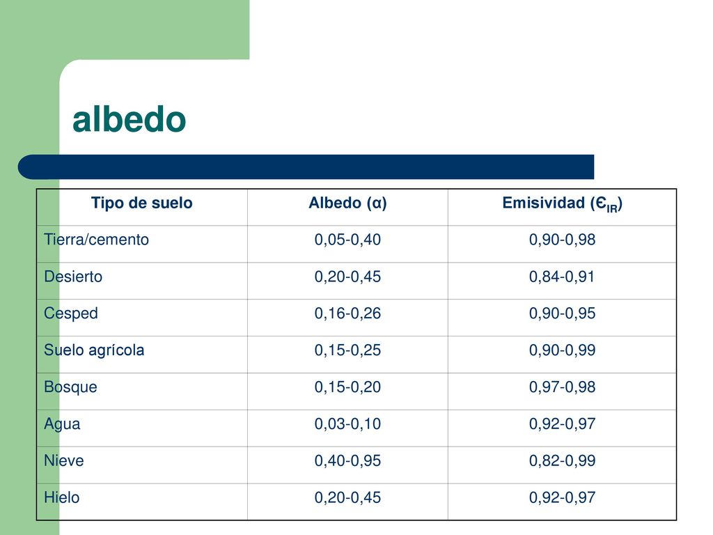 albedo Tipo de suelo Albedo (α) Emisividad (ЄIR) Tierra/cemento