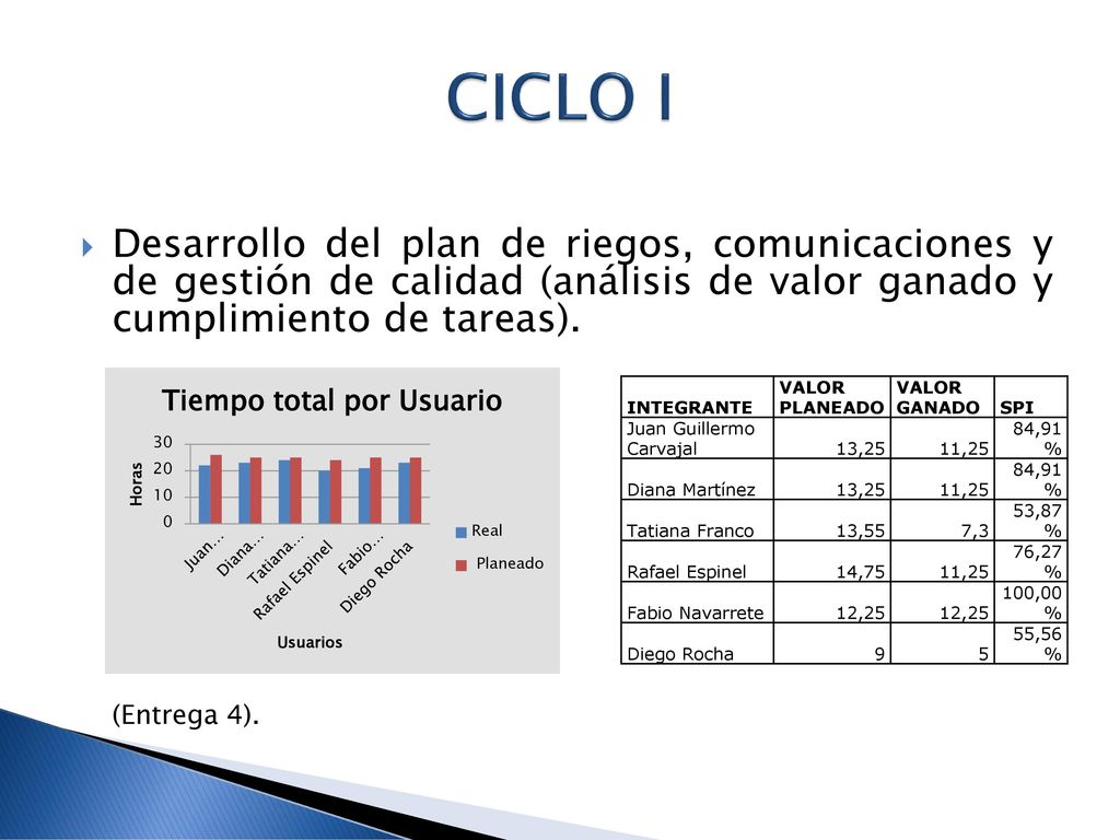 CICLO I Desarrollo del plan de riegos, comunicaciones y de gestión de calidad (análisis de valor ganado y cumplimiento de tareas).